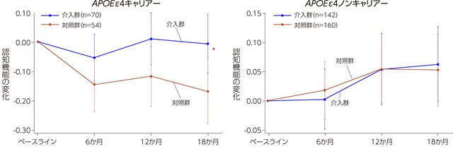 図3、認知機能の変化について、APOEε4の有する者での効果を表す図。