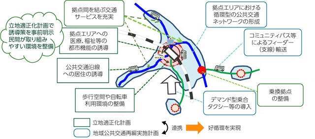 図3、立地適正化計画のイメージを表す図。