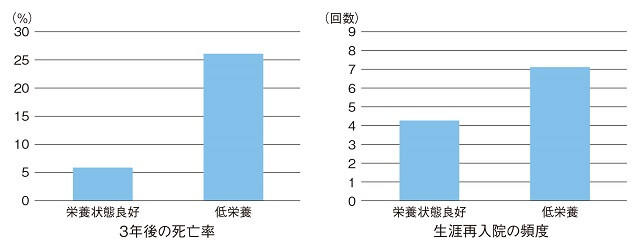 図4：栄養状態別の一般高齢者の3年後の死亡率と生涯再入院の頻度を表す図。