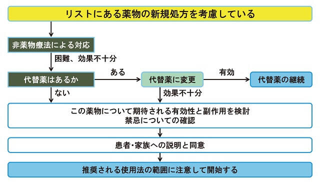 図4：特に慎重な投与を要する薬物のリストの使用フローチャート2を表す図。