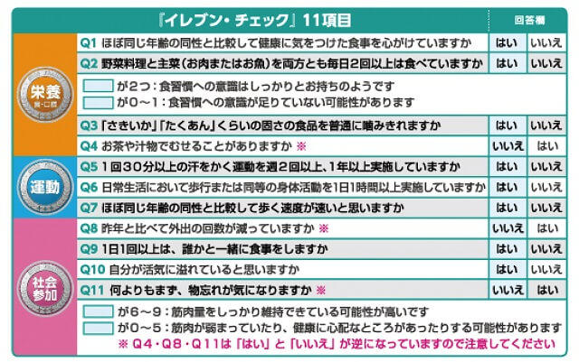 図4：フレイル予防に対して重要な項目である栄養（食・口腔）、運動、社会性を入れた質問票「イレブンチェック」の内容を表す図。