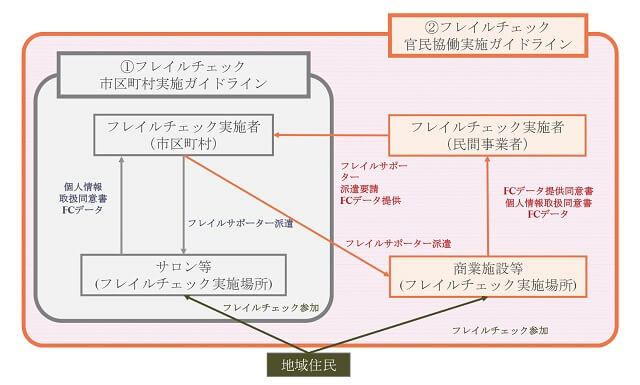 図4：フレイルチェック官民協働実施ガイドラインの体系図を表す図。