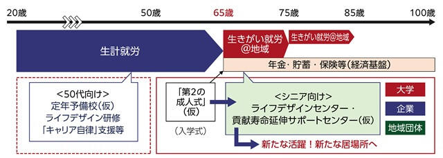 図4、「高齢者向けの地域の学校」イメージを表す図。