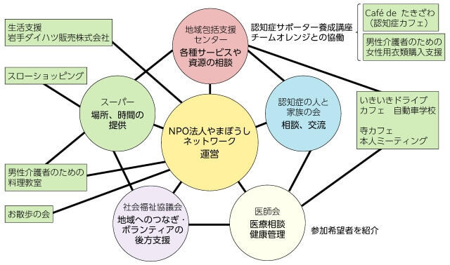 図4、NPO法人やまぼうしネットワークの取り組みを表す図。