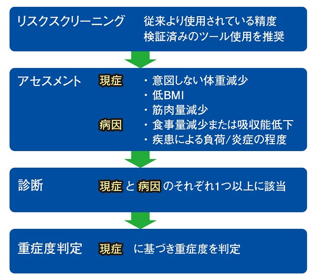 図5：GLIM基準による低栄養診断のアルゴリズムを表す図。