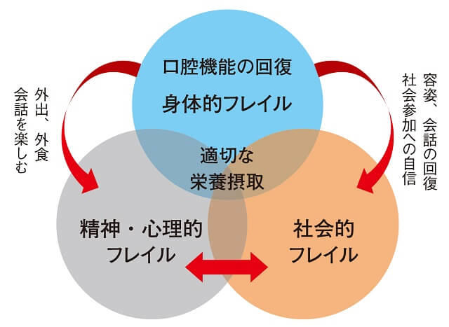 図5：オーラルフレイルからみた多面性を持つフレイルへの対応を表す図。