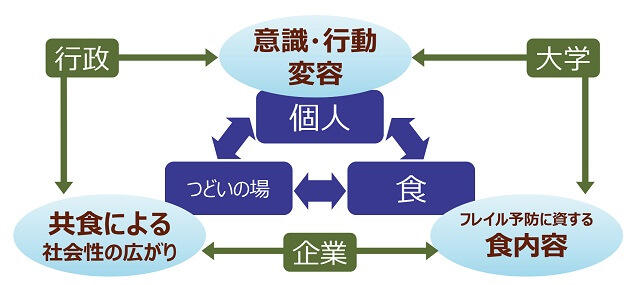 図5：高齢者の食力イジ・向上を目的とした産学官民連携の新たなビジネスモデルの概要を示す図。