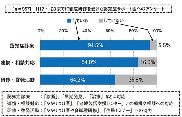 図6：養成研究を受けた認知症サポート医への活動状況のアンケート結果を示すグラフ。認知症診療が最も多いことをあらわす。