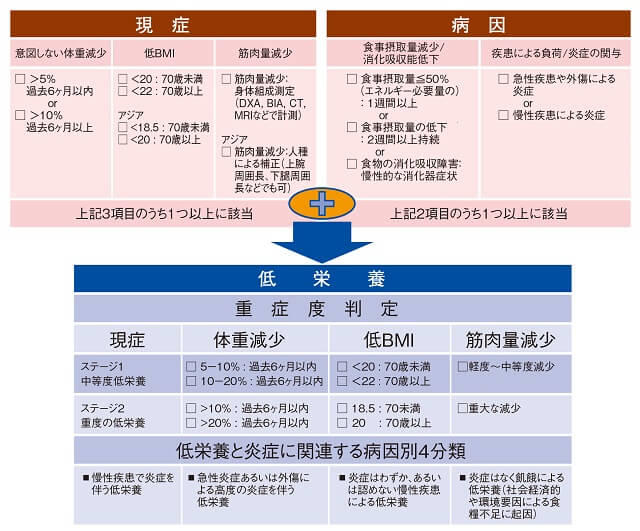 図6：GLIM基準の栄養障害の現象と病因から低栄養の重症度判定を示す図。