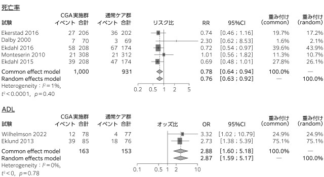 図、看護師が行うCGAの有用性を表す図。