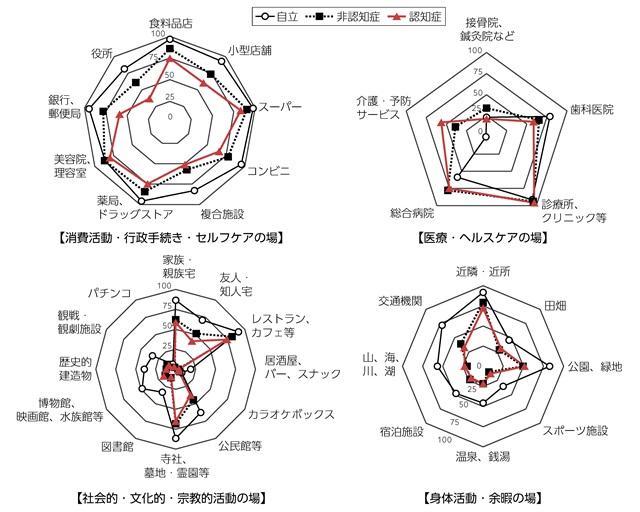 図、直近1年間に1度でも訪れた場所を表す図。