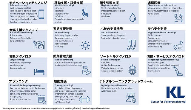 図、デンマークのエイジテック15種類を表す図。