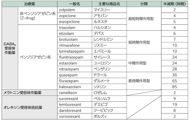 表3、主要な不眠症治療薬一覧を表す表。