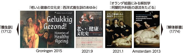 図、老いの蘭学：西洋式養生訓とオランダ外科医の解剖学教育の歴史的変遷を表す図。