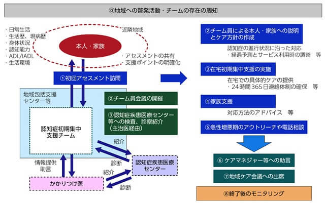 図、認知症初期集中支援の流れを表す図。
