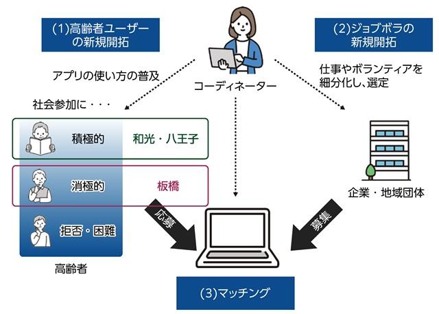 図、プロジェクトの実装のスキームを表す図。