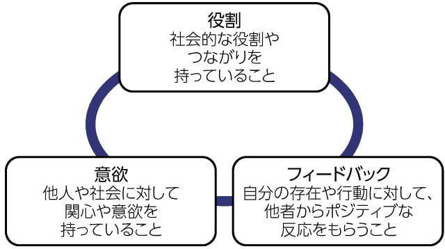 図、貢献の3つの要素を表す図。