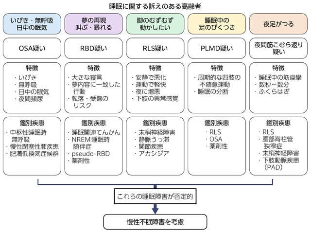 図、高齢者の睡眠障害 主訴・症状からの鑑別フローチャートを表す図。