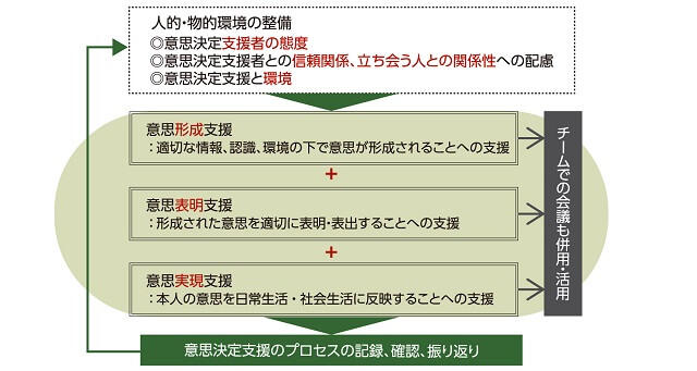 図、「認知症の人の日常生活・社会生活における意思決定支援ガイドライン」における意思決定支援のプロセスを表す図。