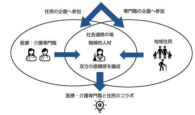 図、まちに化学反応を起こす「つなぎ役」と「集まる場」のチカラを表す図。