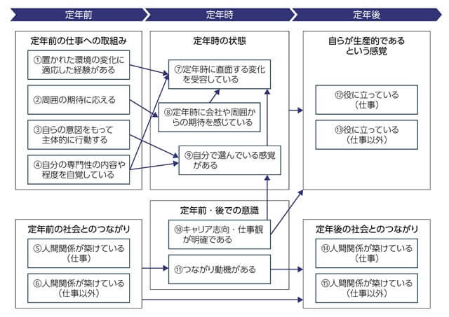 図、定年前後の変化適応プロセスを表す図。