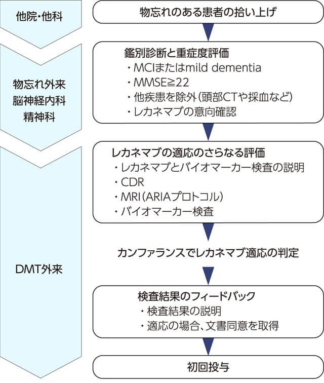 図、当院におけるレカネマブ診療の流れを表す図。