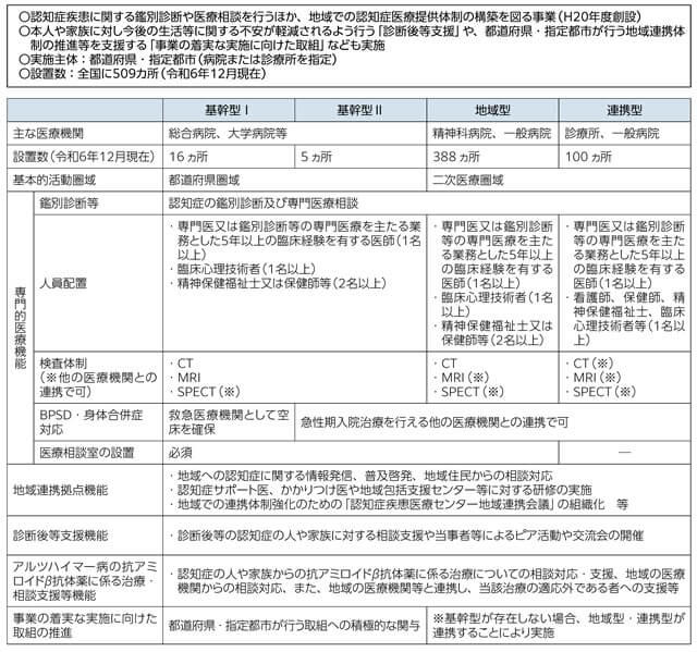表、認知症疾患医療センターの概要を表す表。