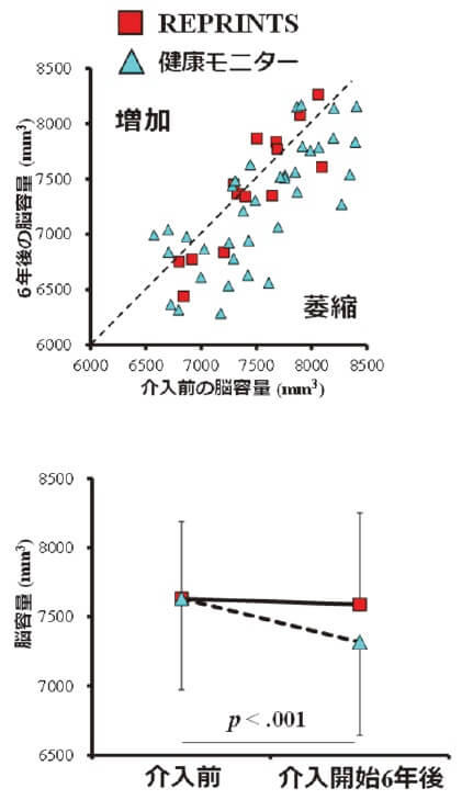 図2：世代間交流プロジェクト参加者と非参加者との初回時と6年後のMRI検査による脳容量の変化を示したグラフ