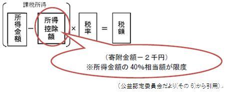 図:所得控除額を含む所得税の計算式。公益認定委員会だより(その6)から引用。