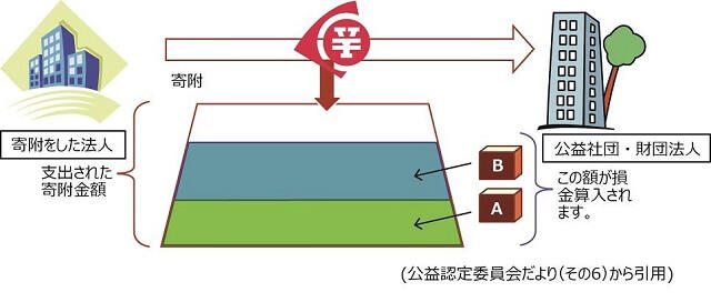 図：寄附金のうち、損金算入することができることを示した図。