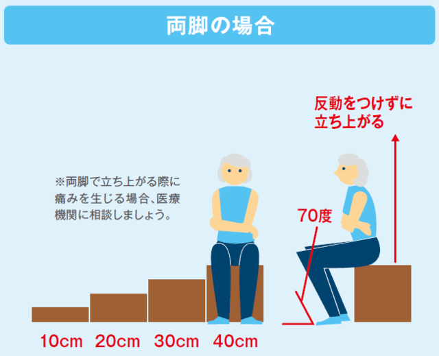 図1：両足の立ち上がりテストの方法を示した図