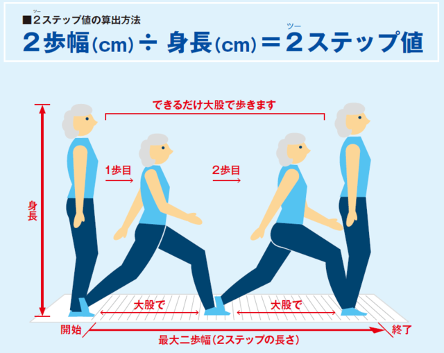 図3：ツーステップ値の算出方法。最大2歩幅(cm)÷身長(cm)＝ツーステップ値。2歩幅はできるだけ大股で歩く。