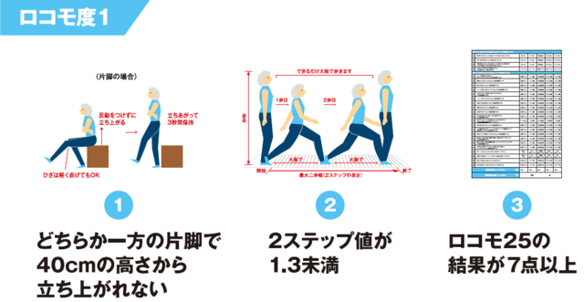 図5：ロコモ度1の判定内容を示した図。