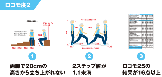 図6:ロコモ度2の判定内容を示した図。