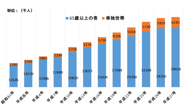 グラフ：65歳以上の者の家族形態の年次推移を表したグラフ。65歳以上の者と、そのうちの単独世帯ともに年々増加傾向にあることがわかる。