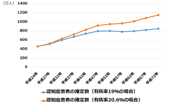 グラフ：認知症有病率19％の場合と20.6％の場合の日本における今後の認知症患者数の推移を示す折れ線グラフ。データは表1のとおり