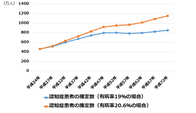 グラフ:認知症有病率19%の場合と20.6%の場合の日本における今後の認知症患者数の推移を示す折れ線グラフ。データは表1のとおり
