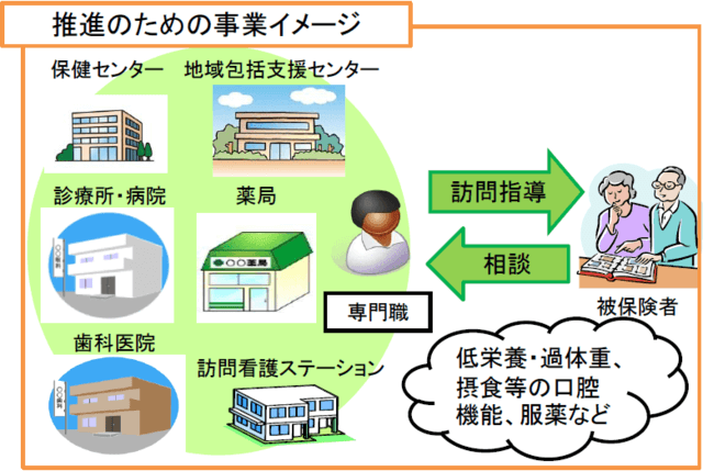 図1:高齢者の低栄養防止・重症化予防等の推進を示すフローチャート。