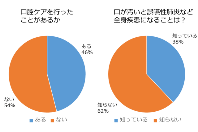 図1：在宅介護高齢者の介護者の口腔ケアへの認識を示す円グラフ。設問は「口腔ケアをおこなったことがあるか」、「口が汚いと誤嚥性肺炎など全身疾患になることは？」。グラフの数値は表1、表2の通り