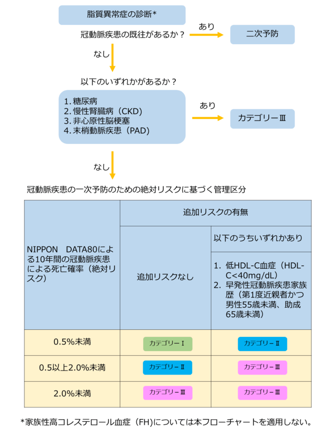 図1：LDS-C管理目標値の為のフローチャート図。脂質異常症の診断後どのように管理をするか目標値を定めるためのフローチャート