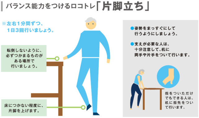 図１：バランス能力をつけるロコトレの「片脚立ち」の方法を示した図。手順やポイントは次のとおり