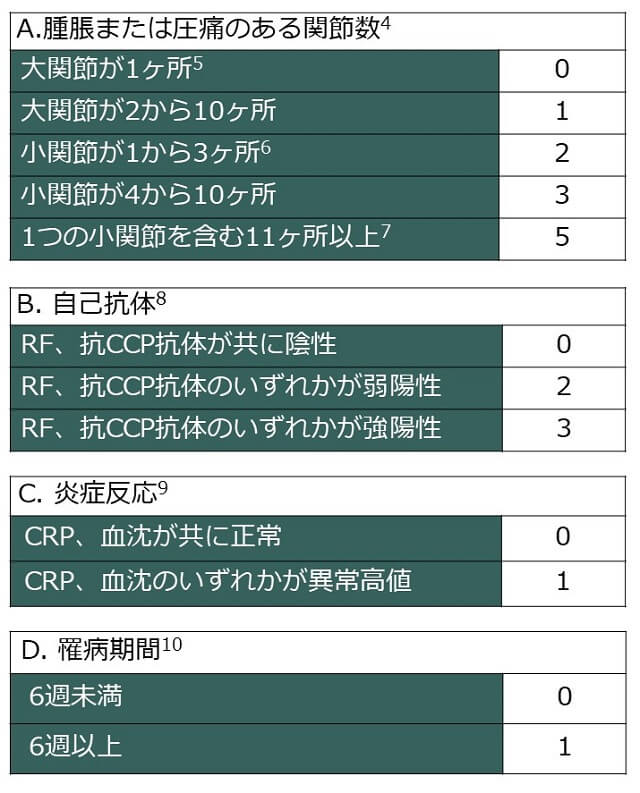 図：米国欧州リウマチ学会合同関節リウマチ新分類基準（2010年）の表