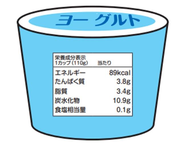 図1：ヨーグルトの栄養成分表示の表示例を示す図。