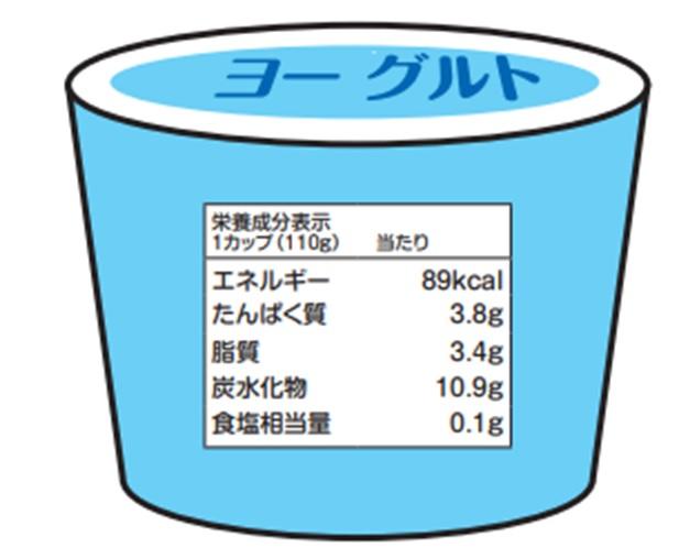 図1:ヨーグルトの栄養成分表示の表示例を示す図。