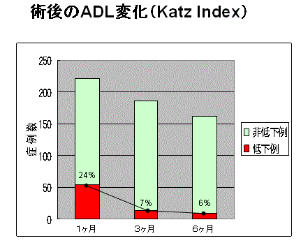 図1:術後のADL変化（Katz Index）を示す棒グラフ。退院時におけるADL低下症例は24％であることをあらわす