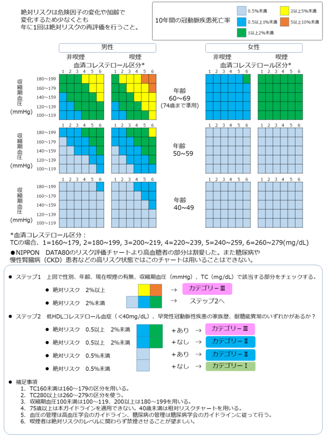 図2：冠動脈疾患絶対リスク評価チャート（一次予防）。絶対リスクは危険因子の変化や加齢で変化するため少なくとも年1回は絶対リスクの再評価を行うこと。このチャートを用いて男性、女性、喫煙の有無、収縮期血圧によってリスクを評価できる。