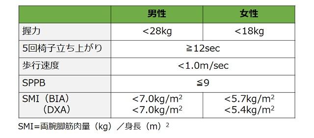 図2：AWGS2019でのサルコペニア診断基準値一覧を示す図。