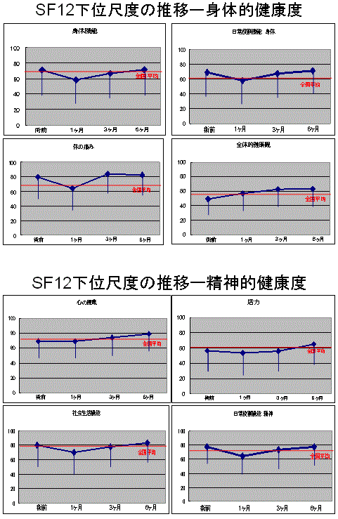 図2：術前術後のQOL変化を示す折れ線グラフ。身体的健康度と精神的健康度はおおむね術後3-6ヶ月で術前値に回復することをあらわす