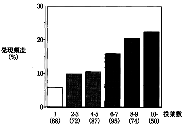 図2:投薬数と薬物有害作用発現頻度の関連を示す棒グラフ。6種類以上の薬を服用していると薬物有害事象の発生頻度が高くなることを示す