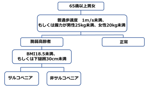 図3:日本人にあったサルコペニアの診断簡易基準案を示した図。